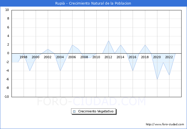 Crecimiento Vegetativo del municipio de Rupi desde 1996 hasta el 2023 