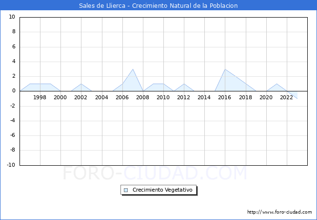 Crecimiento Vegetativo del municipio de Sales de Llierca desde 1996 hasta el 2023 
