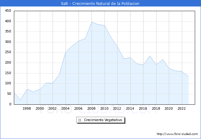 Crecimiento Vegetativo del municipio de Salt desde 1996 hasta el 2023 