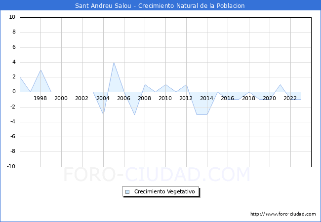 Crecimiento Vegetativo del municipio de Sant Andreu Salou desde 1996 hasta el 2023 