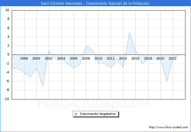 Crecimiento Vegetativo del municipio de Sant Climent Sescebes desde 1996 hasta el 2023 
