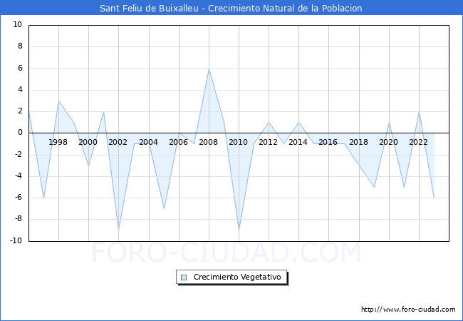 Crecimiento Vegetativo del municipio de Sant Feliu de Buixalleu desde 1996 hasta el 2023 