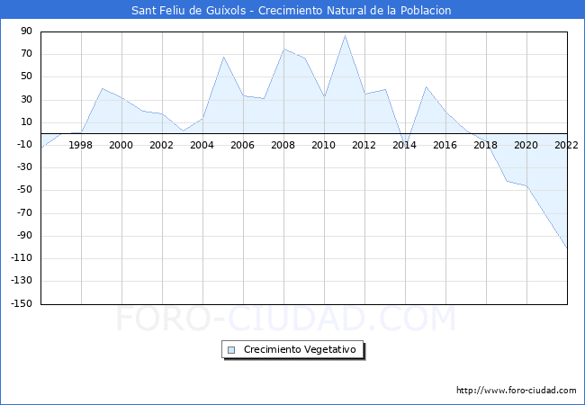 Crecimiento Vegetativo del municipio de Sant Feliu de Guxols desde 1996 hasta el 2022 