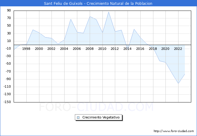 Crecimiento Vegetativo del municipio de Sant Feliu de Guxols desde 1996 hasta el 2023 