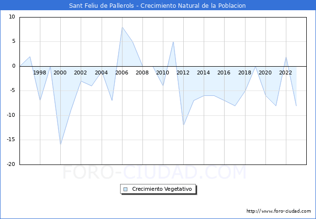 Crecimiento Vegetativo del municipio de Sant Feliu de Pallerols desde 1996 hasta el 2023 