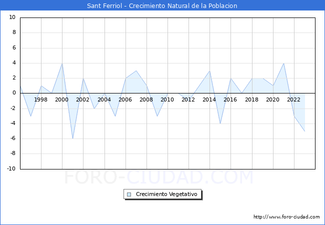 Crecimiento Vegetativo del municipio de Sant Ferriol desde 1996 hasta el 2023 