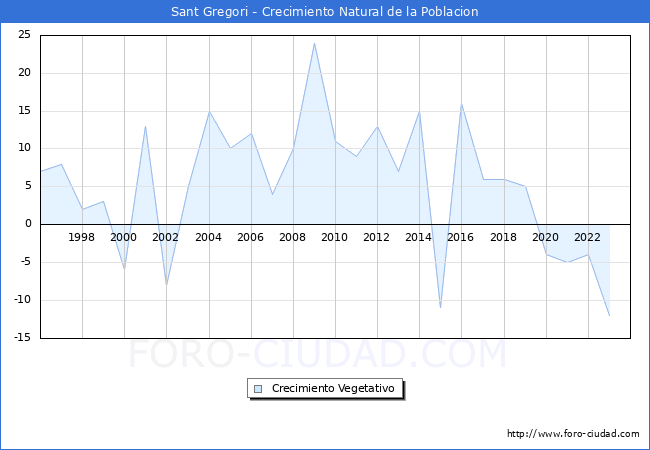 Crecimiento Vegetativo del municipio de Sant Gregori desde 1996 hasta el 2023 