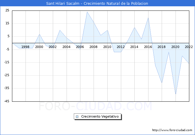 Crecimiento Vegetativo del municipio de Sant Hilari Sacalm desde 1996 hasta el 2022 