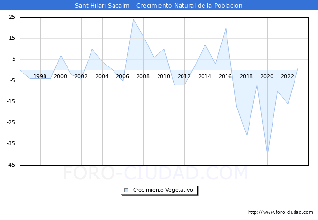 Crecimiento Vegetativo del municipio de Sant Hilari Sacalm desde 1996 hasta el 2023 