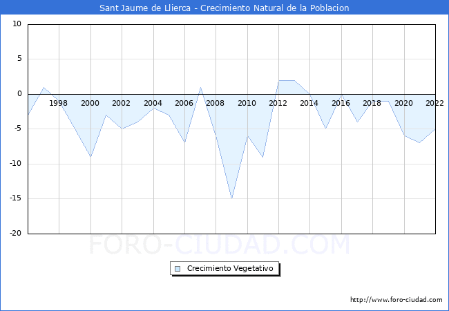 Crecimiento Vegetativo del municipio de Sant Jaume de Llierca desde 1996 hasta el 2022 