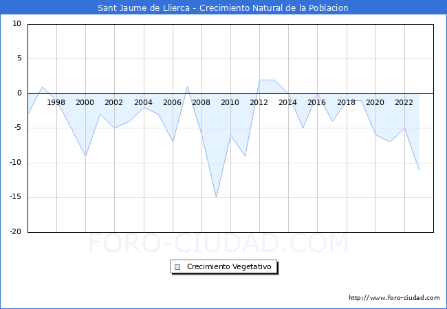Crecimiento Vegetativo del municipio de Sant Jaume de Llierca desde 1996 hasta el 2023 