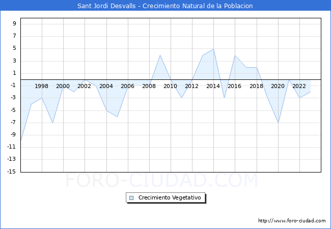 Crecimiento Vegetativo del municipio de Sant Jordi Desvalls desde 1996 hasta el 2023 