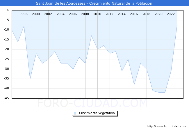 Crecimiento Vegetativo del municipio de Sant Joan de les Abadesses desde 1996 hasta el 2023 