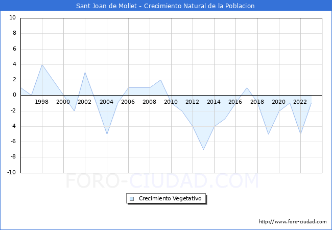 Crecimiento Vegetativo del municipio de Sant Joan de Mollet desde 1996 hasta el 2023 