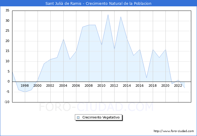 Crecimiento Vegetativo del municipio de Sant Juli� de Ramis desde 1996 hasta el 2023 