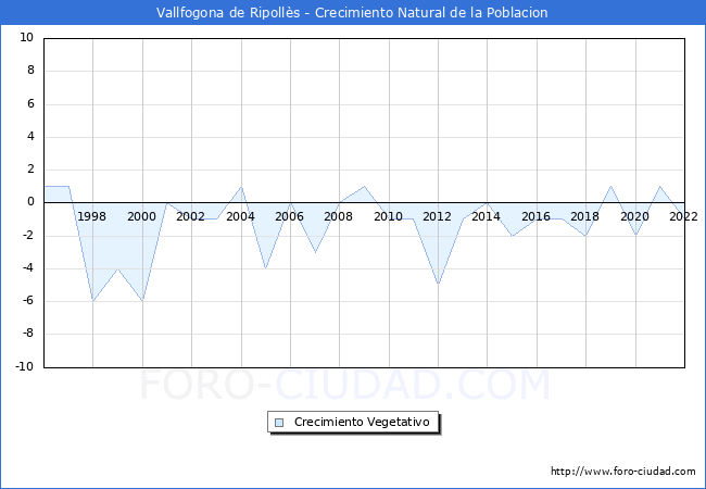 Crecimiento Vegetativo del municipio de Vallfogona de Ripolls desde 1996 hasta el 2022 