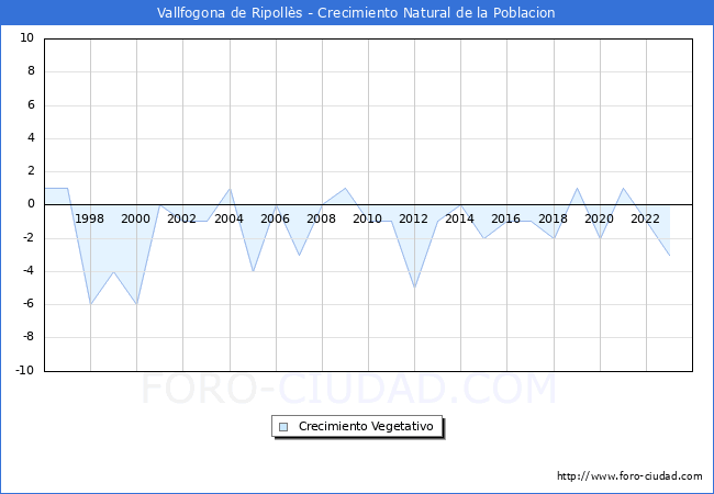 Crecimiento Vegetativo del municipio de Vallfogona de Ripolls desde 1996 hasta el 2023 
