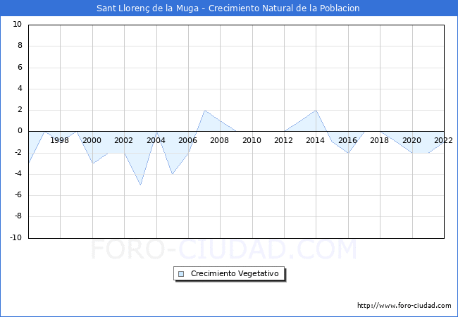 Crecimiento Vegetativo del municipio de Sant Llorenç de la Muga desde 1996 hasta el 2022 
