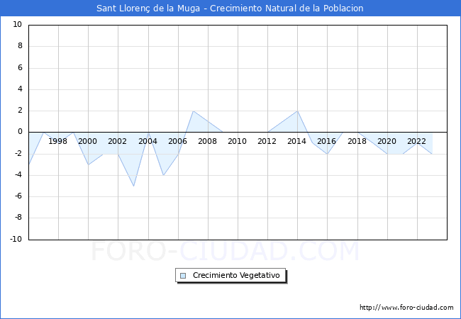 Crecimiento Vegetativo del municipio de Sant Lloren� de la Muga desde 1996 hasta el 2023 