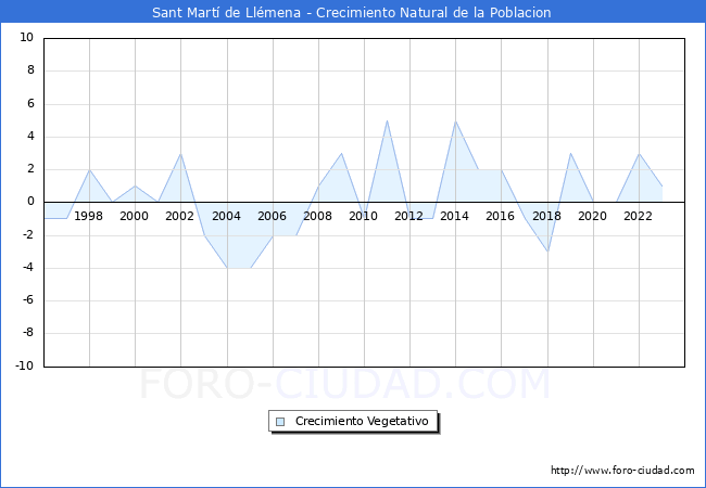 Crecimiento Vegetativo del municipio de Sant Mart� de Ll�mena desde 1996 hasta el 2023 