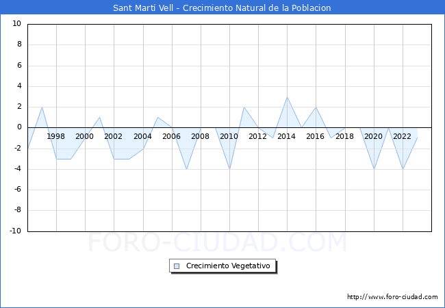 Crecimiento Vegetativo del municipio de Sant Mart� Vell desde 1996 hasta el 2023 