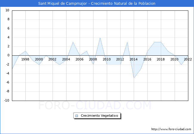 Crecimiento Vegetativo del municipio de Sant Miquel de Campmajor desde 1996 hasta el 2022 