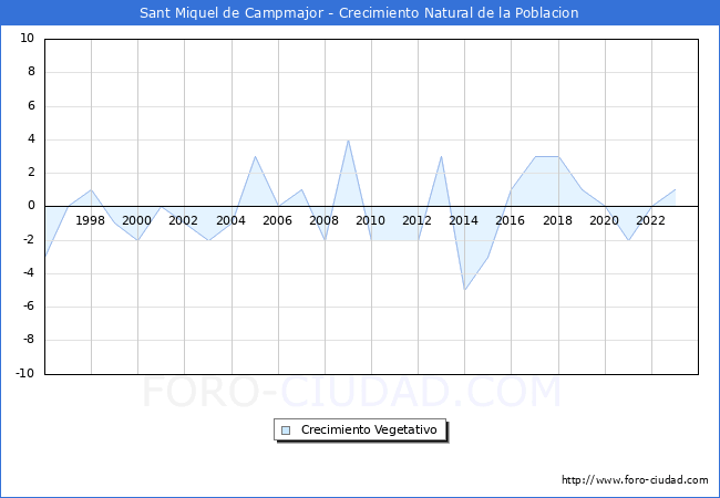 Crecimiento Vegetativo del municipio de Sant Miquel de Campmajor desde 1996 hasta el 2023 
