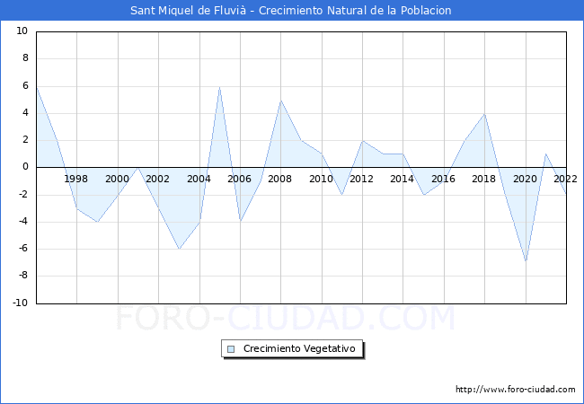 Crecimiento Vegetativo del municipio de Sant Miquel de Fluvi desde 1996 hasta el 2022 