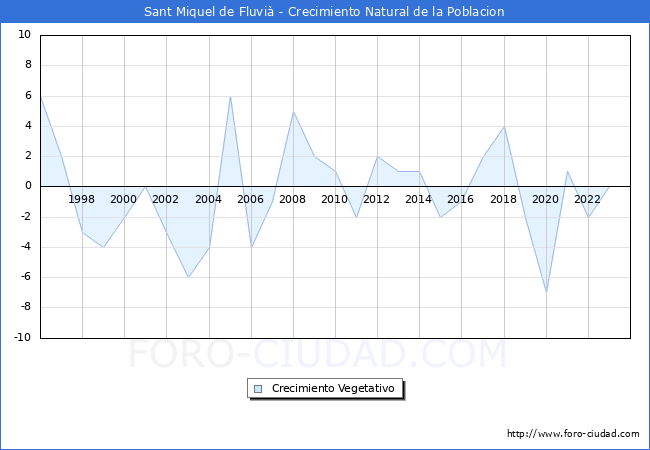 Crecimiento Vegetativo del municipio de Sant Miquel de Fluvi� desde 1996 hasta el 2023 
