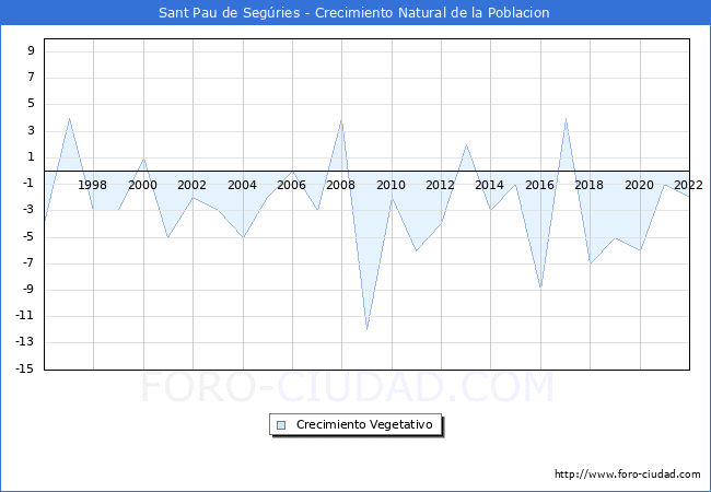 Crecimiento Vegetativo del municipio de Sant Pau de Segries desde 1996 hasta el 2022 