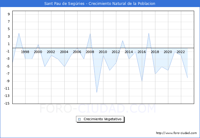 Crecimiento Vegetativo del municipio de Sant Pau de Segries desde 1996 hasta el 2023 