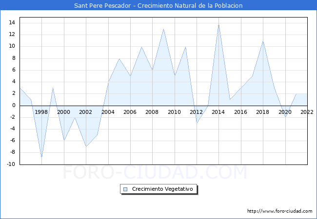 Crecimiento Vegetativo del municipio de Sant Pere Pescador desde 1996 hasta el 2022 