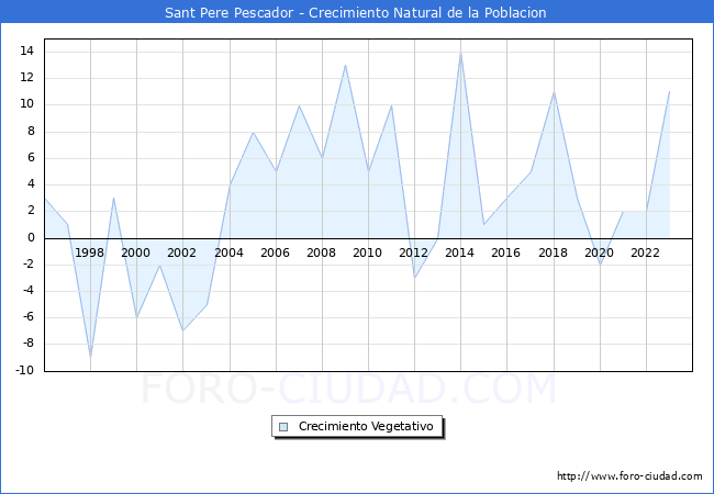 Crecimiento Vegetativo del municipio de Sant Pere Pescador desde 1996 hasta el 2023 