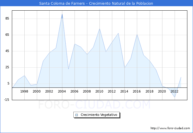 Crecimiento Vegetativo del municipio de Santa Coloma de Farners desde 1996 hasta el 2023 