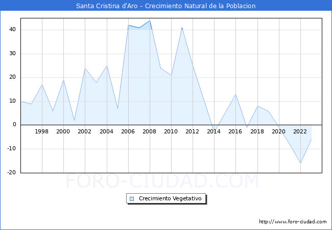 Crecimiento Vegetativo del municipio de Santa Cristina d'Aro desde 1996 hasta el 2023 
