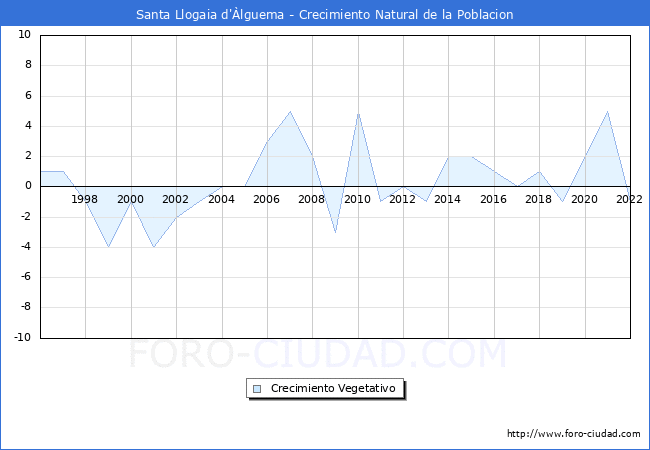 Crecimiento Vegetativo del municipio de Santa Llogaia d'lguema desde 1996 hasta el 2022 