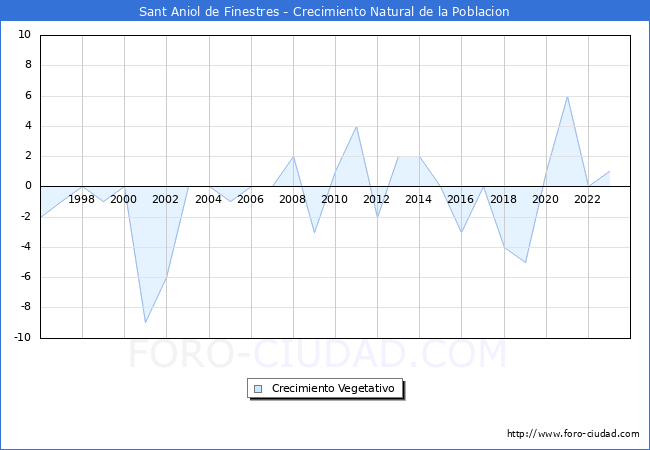 Crecimiento Vegetativo del municipio de Sant Aniol de Finestres desde 1996 hasta el 2023 
