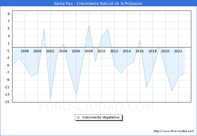Crecimiento Vegetativo del municipio de Santa Pau desde 1996 hasta el 2023 