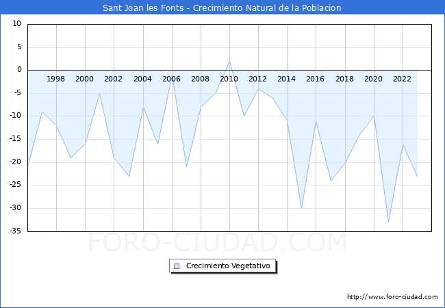 Crecimiento Vegetativo del municipio de Sant Joan les Fonts desde 1996 hasta el 2023 