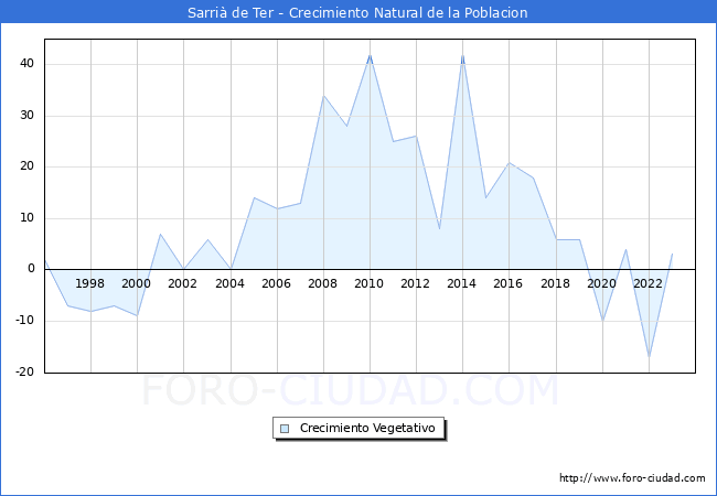 Crecimiento Vegetativo del municipio de Sarri� de Ter desde 1996 hasta el 2023 