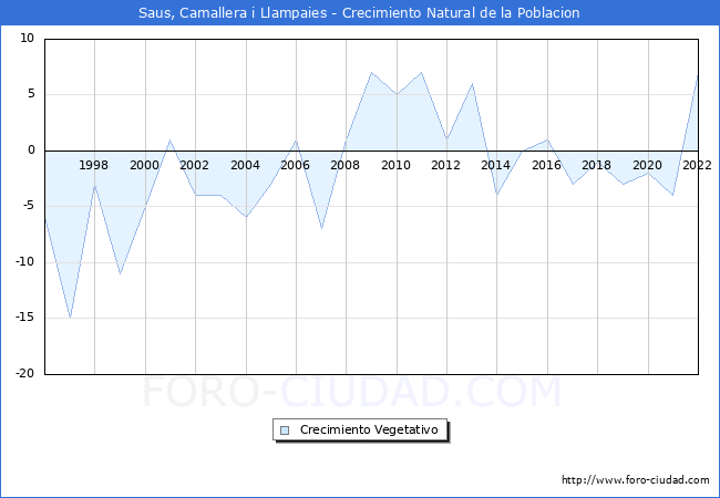Crecimiento Vegetativo del municipio de Saus, Camallera i Llampaies desde 1996 hasta el 2022 