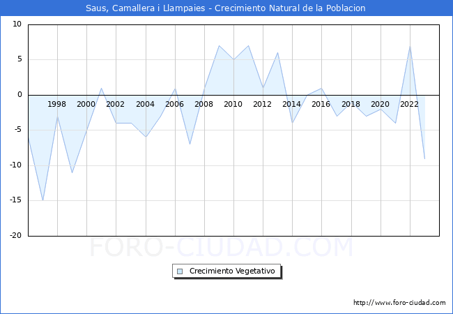 Crecimiento Vegetativo del municipio de Saus, Camallera i Llampaies desde 1996 hasta el 2023 