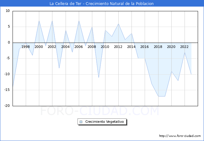 Crecimiento Vegetativo del municipio de La Cellera de Ter desde 1996 hasta el 2023 