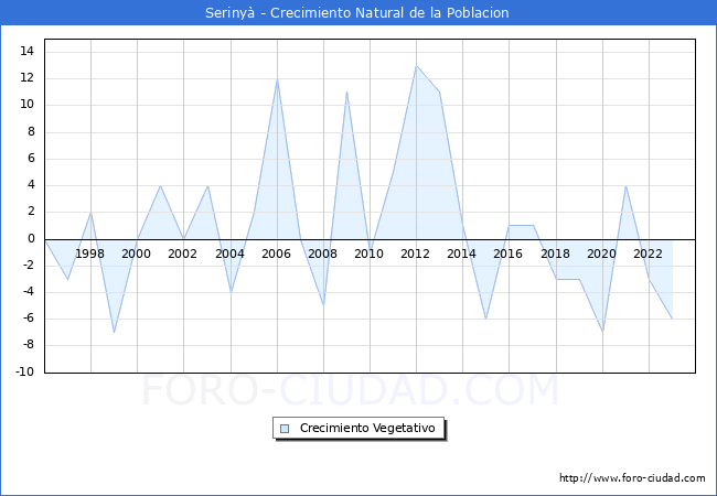 Crecimiento Vegetativo del municipio de Seriny desde 1996 hasta el 2023 