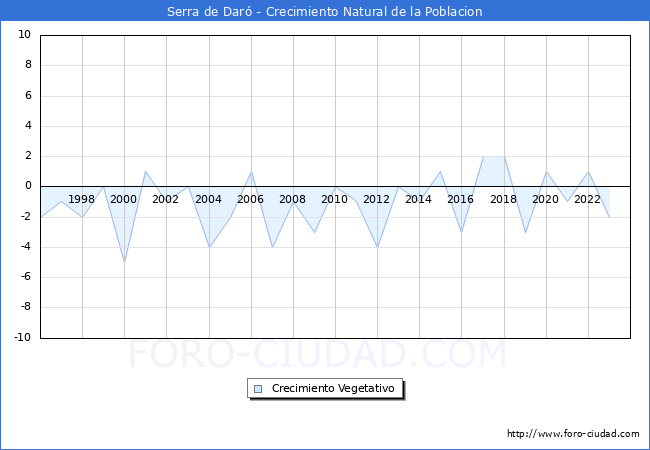 Crecimiento Vegetativo del municipio de Serra de Dar� desde 1996 hasta el 2023 