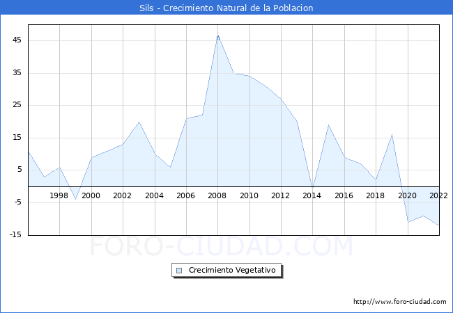 Crecimiento Vegetativo del municipio de Sils desde 1996 hasta el 2022 