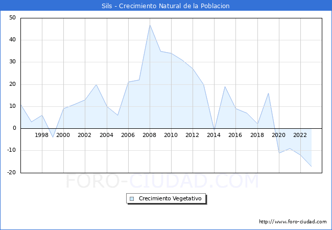 Crecimiento Vegetativo del municipio de Sils desde 1996 hasta el 2023 