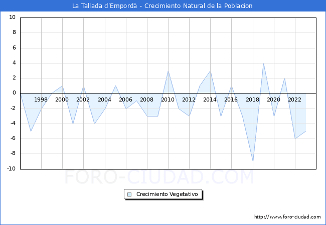 Crecimiento Vegetativo del municipio de La Tallada d'Empord desde 1996 hasta el 2023 