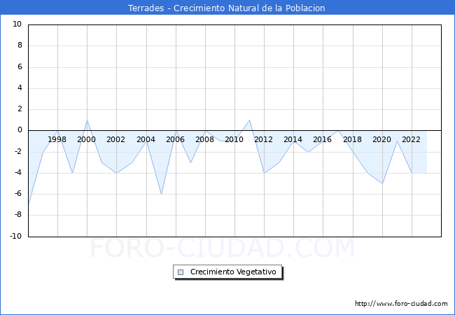 Crecimiento Vegetativo del municipio de Terrades desde 1996 hasta el 2023 