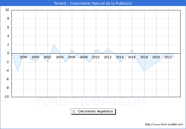 Crecimiento Vegetativo del municipio de Torrent desde 1996 hasta el 2023 